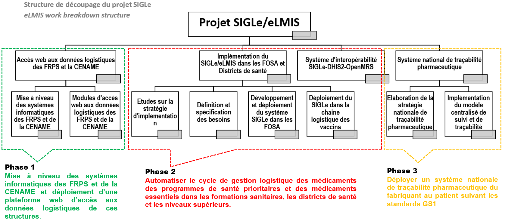 projet SIGLe/eLMIS